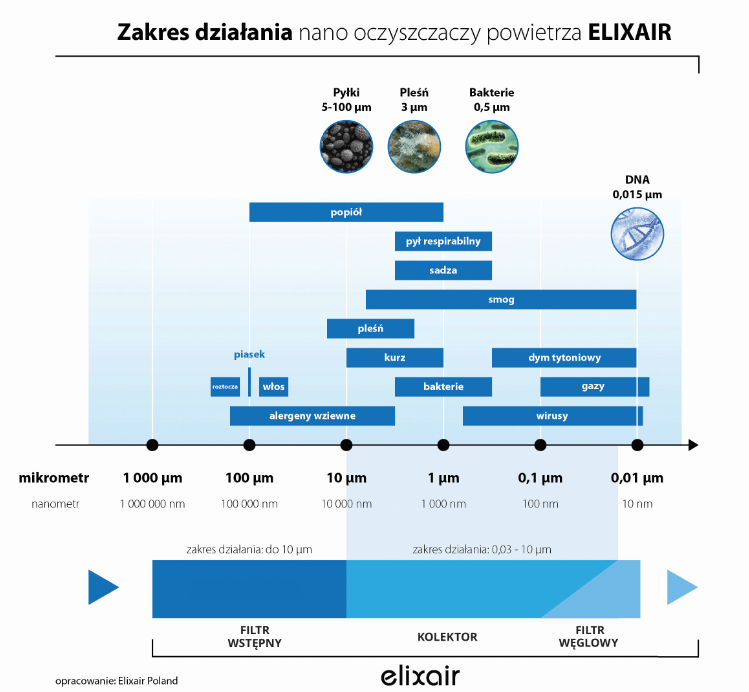 Aparaty do dekontaminacji powietrza - oczyszczacze powietrza Genano Elixair E400