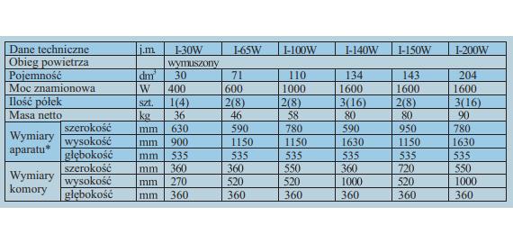 Cieplarki laboratoryjne (inkubatory) WAMED I-30W/I-65W/I-100W/I-140W/I-150W/I-200W