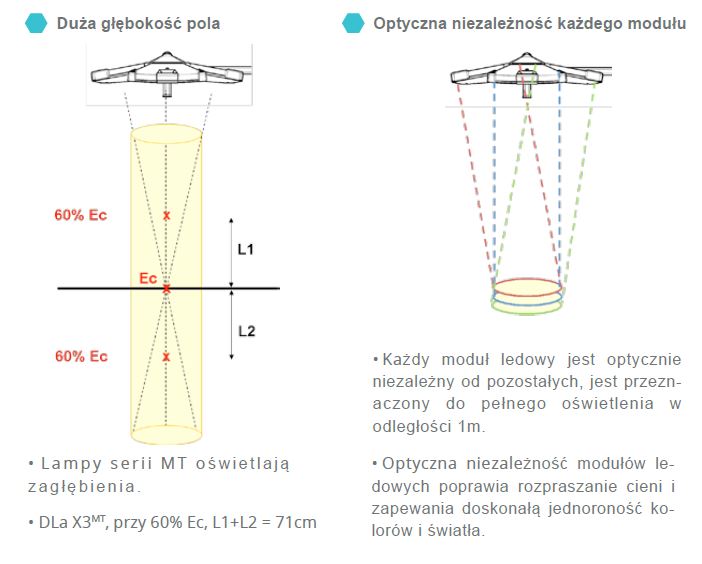 Lampy operacyjne potrójne Surgiris X3 X2 X2