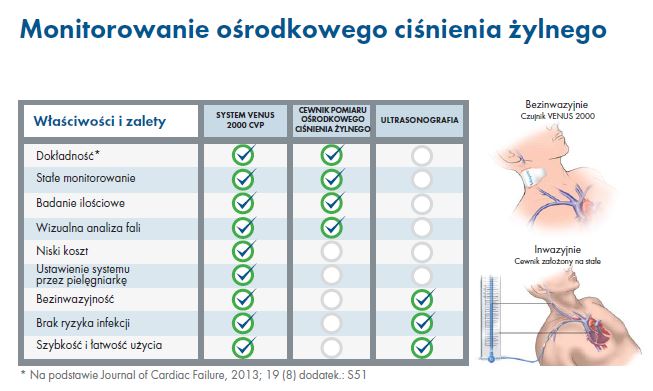 Monitory do pomiarów hemodynamicznych serca i krwi Mespere VENUS 2000 CVP