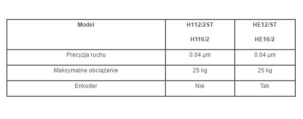 Stoliki zmotoryzowane do mikroskopów Prior Scientific Instruments H112